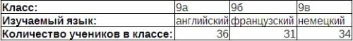 Внекоторой школе имеется три параллельных 9х класса ученики одного класса изучают язык другого франц