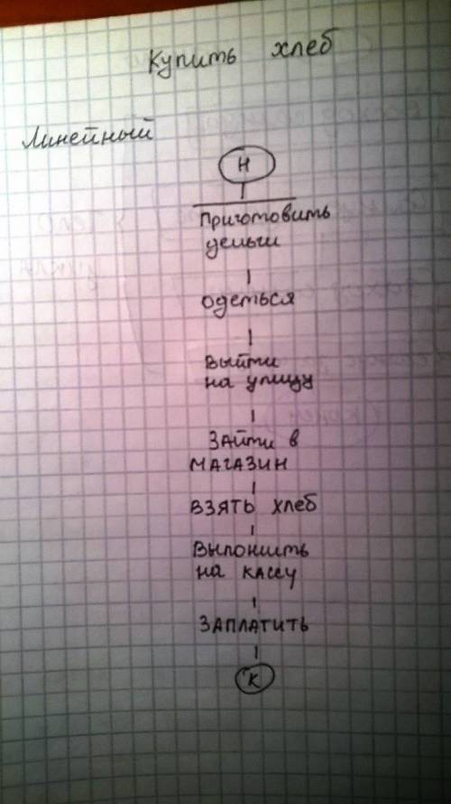 Придумать (пример: покупка хлеба, как стать художником и т.д.) и решить её тремя линейный, с ветвлен