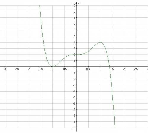 Построить график функции y=2+5x^3-3x^5