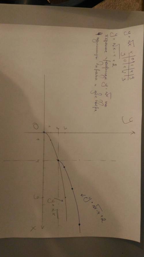 Постройте в одной системе координат графики функций y=корень x и y=корень x-4 +2