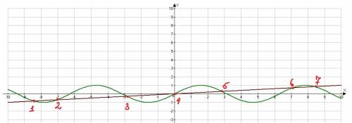 Определите число корней уравнения sinx= 0.1x