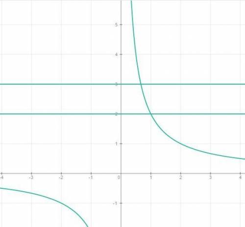 Найдите площади, ограниченные функции y=2/x, y=2 ,y=3