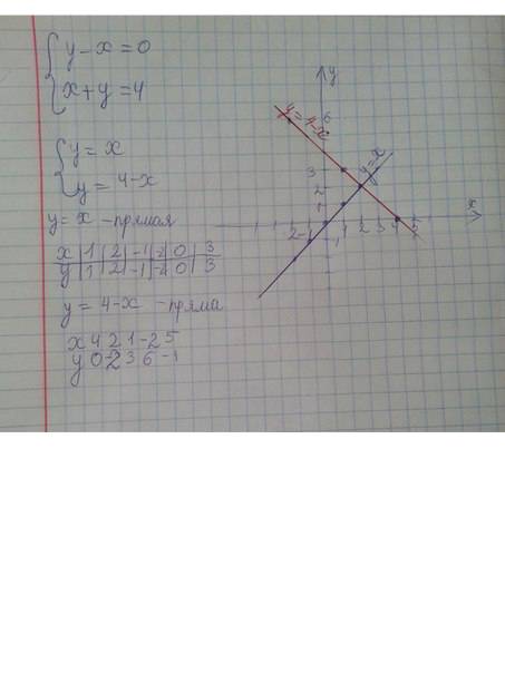 Графиеским решите систему линейных уравнений y-x=0, x+y=4