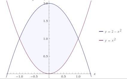 Знайти площу фігури,обмеженої лініями у= х^2,у=2-х^2