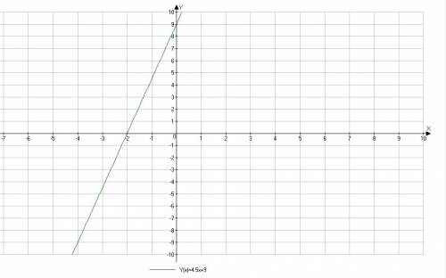 Постройте график ур авнения: 2y-9x=18