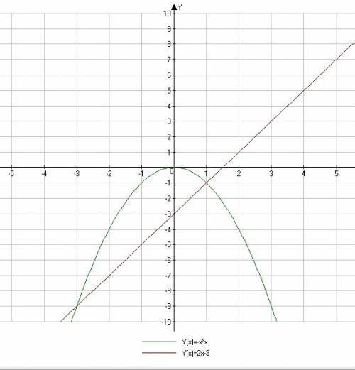 Решите графически уравнение -x*2=2ч-3