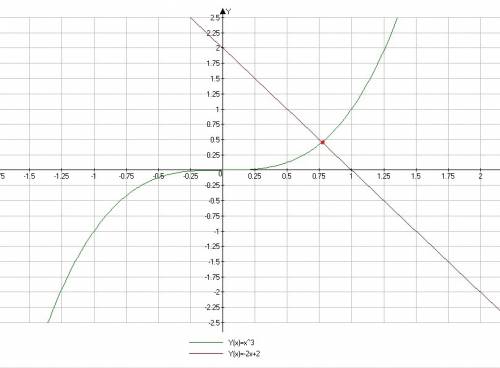 Сколько корней имеет уравнение: x^3+2x-2=0