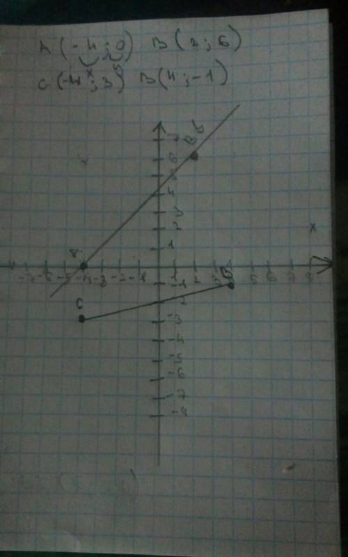 Отметьте в координатной плоскости точки а(-4; 0), в(2; 6), с(-4; 3) и в(4; -1) проведите луч ав и от