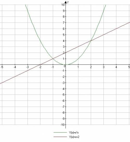 Решите графически уравнение x^2=x+2