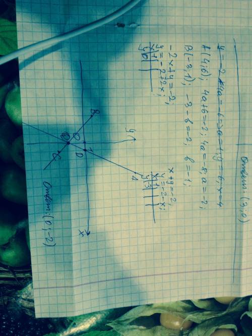 Прямая ах+у=-2 проходит через точку а(4: 6),а через точку в(-3: 1) проходит прямая х-ву=-2.найдите к