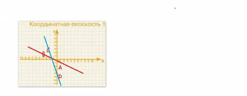 Даны точки а(1; -1); в(-3; 1); с(-2; 2); д(0; -4).пересекаются ли прямые ав и сд? какие из этих точе