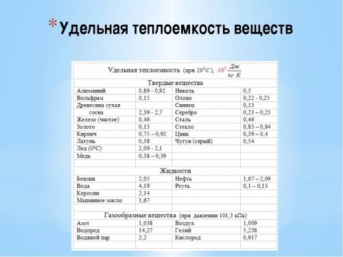 На завтра гелий массой 2 кг нагревают на 20градусив при постоянном обьеми.визначиты количество тепло