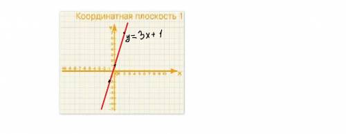 Постройте график функции у=3х+1 при х = -1,2,0 помигите ! 20