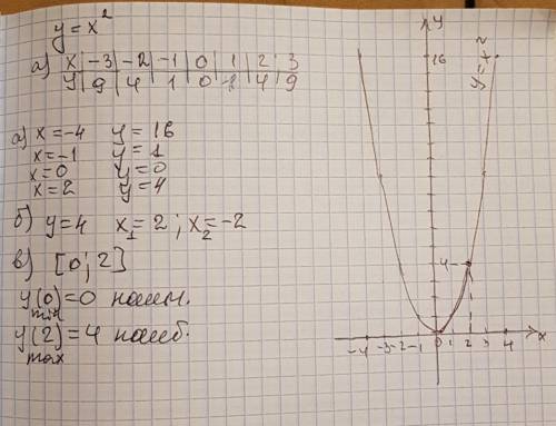 Постройте график функции y=x^ найдите: а) значение y, если x равен: -4; -1; 0; 2; б) значение x, при