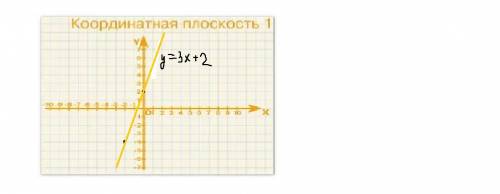 Впрямоугольной системе координат постройте график функции у=3х+2