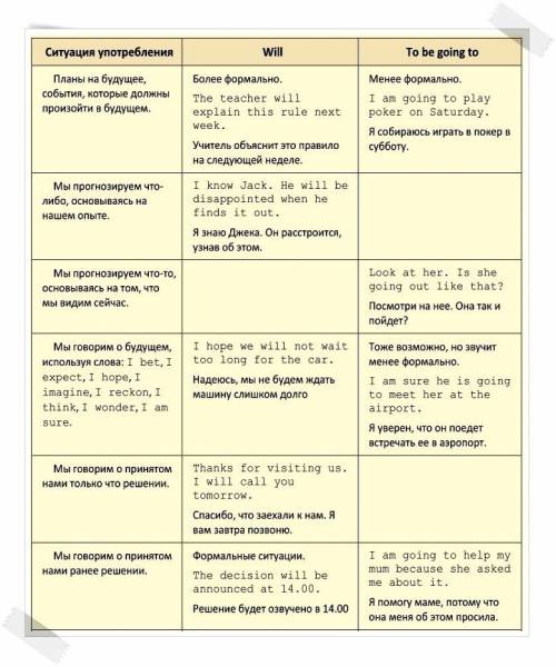 Три выражения будущего времени в . 6 класс