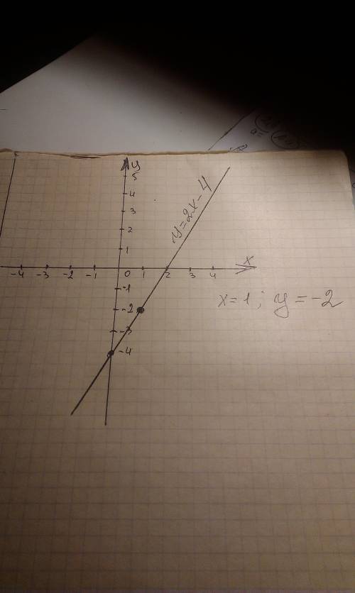 Постройте график функци у ровно 2х-4 и с графика найдите значения у,если х ровно 1