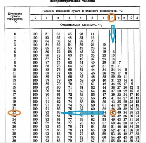 Влажность воздуха 47%, а разность показаний сухого воздуха 7 градусов.определить показание сухого и