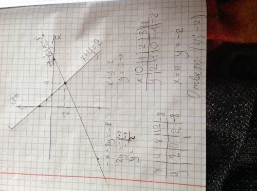 Решите систему уравнений графически. система: -x +2y= -8 x+y=2