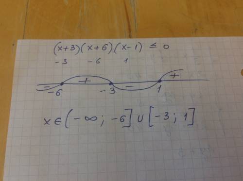 Решить неравенство (х+3) (х+6) (х-1) < либо = 0