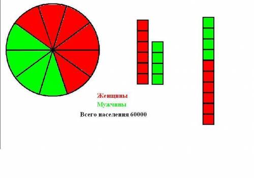 Вгороде n население которого составляет 60000 жителей 60% населения женщины 40 мужчины нарисуйте кру