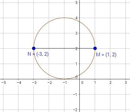 Мне нужны рисунки 1)найдите длину окружности с диаметром мn : m( 1; 2) n (-3; 2) 2) на координатной