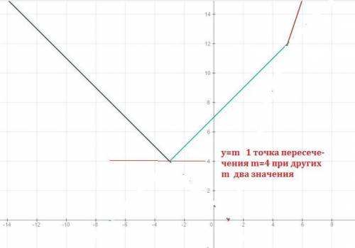 Определите при каких значениях m прямая y=m имеет ровно одно пересечение с графиком функции y=|x+3|+