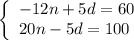 \left\{\begin{array}{l} -12n+5d=60 \\ 20n-5d=100 \end{array}