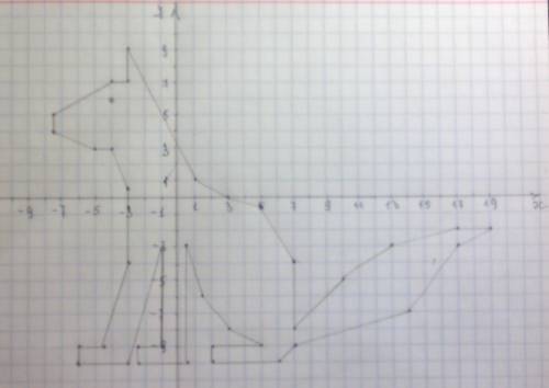 Нарисуйте по координатам лису (7,5; 5), (-4; 7), (-3; 7), (-3; 9), (1; 1), (3; 0), (5; -0,5), (7; -4