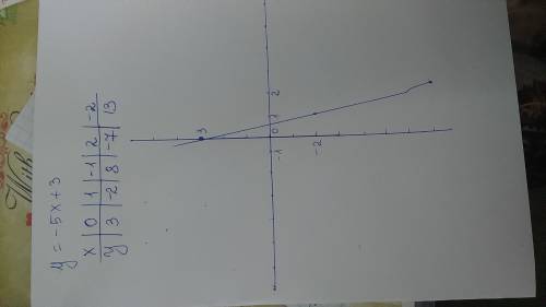 Постройте график функции,заданной формулой : y = - 5x + 3