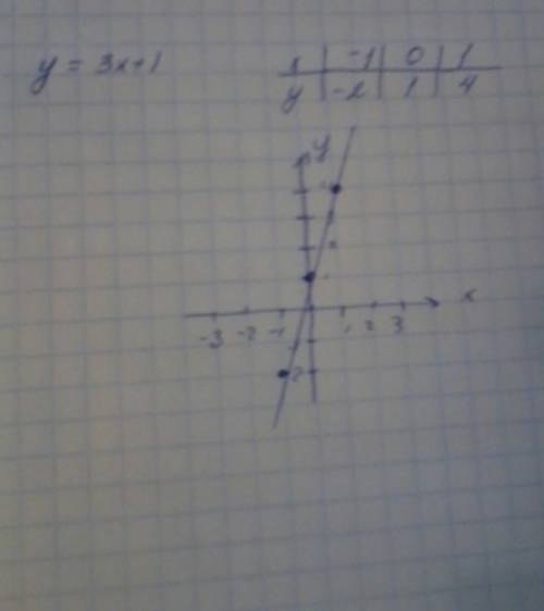 Постройте график линейной функции y=3x+1