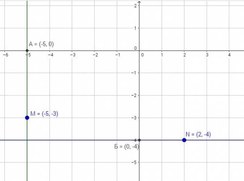 Отметьте на координатной плоскости точки м (-5; -3) и n(2; -4). а) проведите через точку м прямую, п