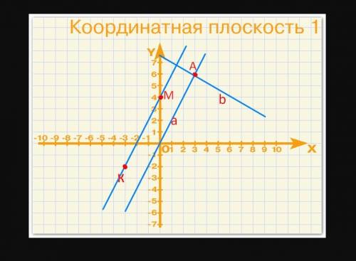 Отметьте на координатной плоскости точки м (0; 4), к (-3; -2) и а (3; 6). проведите прямую мк. через