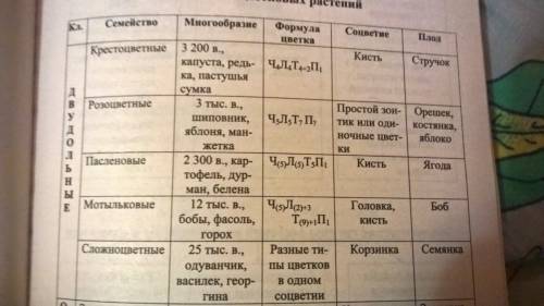 Дайте характеристику семейств розоцветные ,мотыльковые, крестоцветные, паслёновые, сложноцветные по