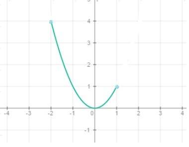 Изобразите график функции y=x^2 на множестве [-2; 1]