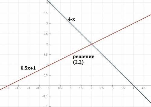 Решите графическим систему уравнений х+у=4 х-2у=-2