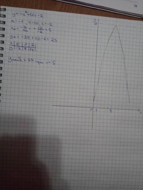 Найдите наибольшее значение функции y = - x² + 10x – 2.