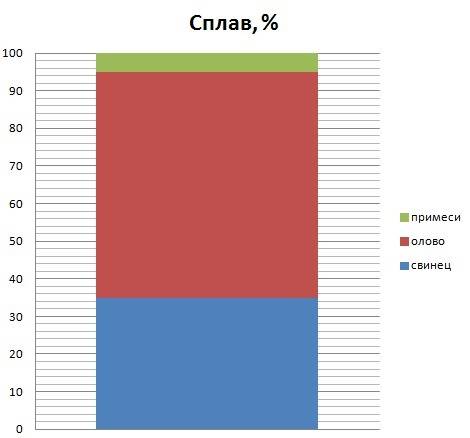 Постройте столбчатую диаграмму по следующим данным : в 200 г сплава содержится 35% свинца, 60%олова