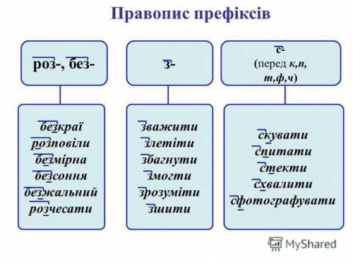 20 і! написання префіксів пре, при, прі, роз, без, с, з, і ще які є (усі)