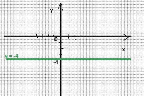 Изобразите на координатной плоскости все точки (х; y) такие, что, y = –4, а x – произвольное число.