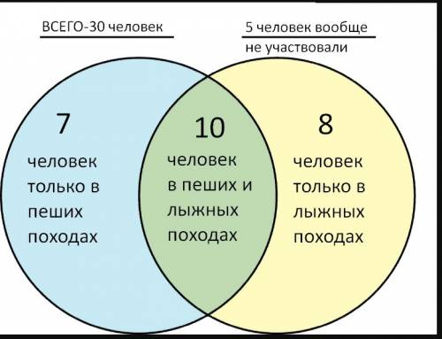 Вшколе были организованы походы, осенью-пешие, зимой-на лыжах. из 30 человек 3 класса в пешем походе