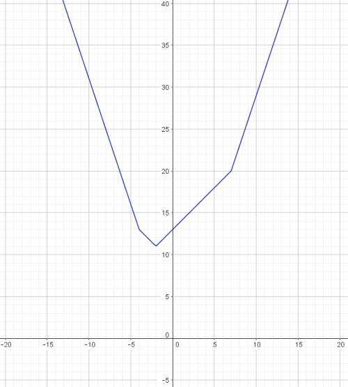 При каких t неравенство |x+2|+|x-7|+|x+4|> t выполняется при всех х?