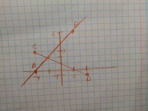 На координатной плоскости постройте точки a(-4; 0),b(2; 6), c(-4; 3), d(4; -1). а) проведите луч аb