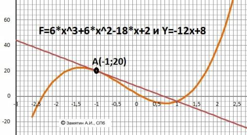 Уравнение касательной к графику функции f(x)=6*x^3+6*x^2-18*x+2 в точке с абцыссой x0=-1