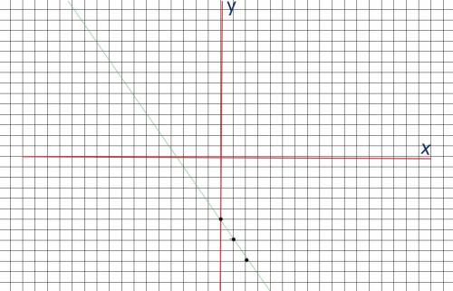 Постройте график функции у=-2х-6 укажите с графика при каком значении х значение функции равно -2 же