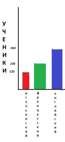 Вшколе 820 учеников,410 занимаются языком,230 изучают французский язык,120 итальянский,а остальные .