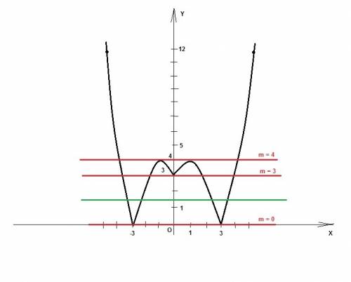 Постройте график функции y=|x^2-2|x|-3| и определите, при каких значениях m прямая y=m имеет с графи