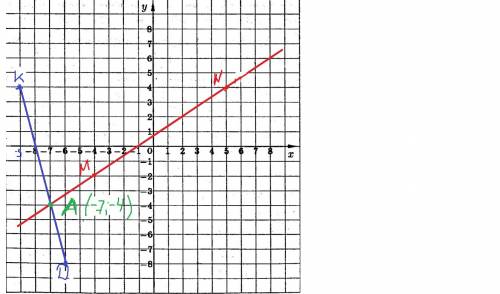 На координатной плоскости проведите прямую mn через точки м (—4; —2) и n (5; 4) и отрезок kd, соедин