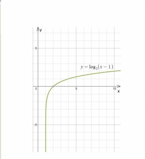 Постройте график функции y=(x+1)^ . найдите область значений функции