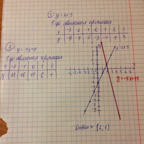 Завтра итоговая кр : построить график функции у=2х-3 , найдите координаты точки пересечения этого гр